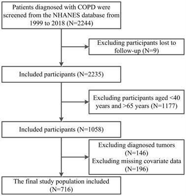 The neutrophil-lymphocyte ratio predicts all-cause and cardiovascular mortality among United States adults with COPD: results from NHANES 1999–2018